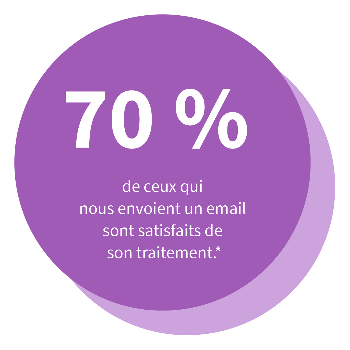 59% de ceux qui nous envoient un email sont satisfaits de son traitement.*